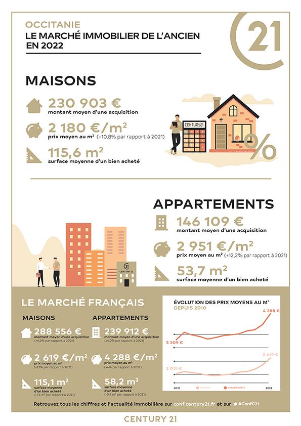Villefranche-de-Lauragais/immobilier/CENTURY21 L'Agence Occitane/infographie occitanie prix immobilier 2022